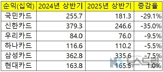 ▲주요 6개 메이드 슬롯(국민, 신한, 우리, 하나, 삼성, 현대)의 2024년 상반기, 2025년 상반기 순익 증가율. 자료=각 사