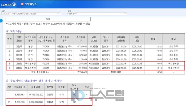 ▲시알홀딩스가 지난 25일 금감원 전자공시시스템에 공시한 주식등의대량보유상황보고서(일반) 중 대량보유내역 내 보유주식등에 관한 계약 항목 캡처= 슬롯 사이트 강원 랜드 슬롯 종류