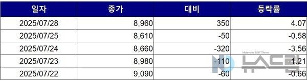 ▲최근 5거래일간 롯데하이마트 종가 변동 추이. 자료=한국거래소