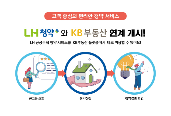 ▲한국토지주택공사는 ‘LH 청약플러스’와 ‘KB부동산’을 연계해 공공주택 청약 서비스 편의를 강화한다.(사진=한국토지주택공사)