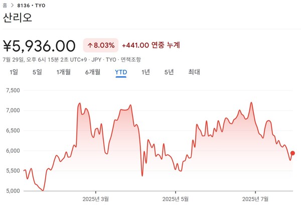 ▲사진=구글 금융 캡처