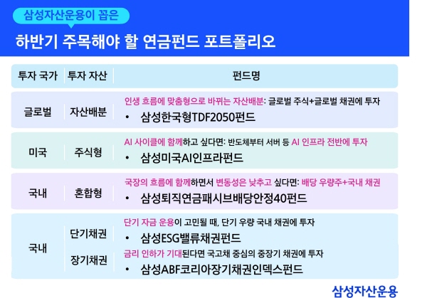 ▲삼성자산운용은 연금계좌를 통해 성공적인 노후 준비를 희망하는 투자자들을 위한 글로벌 메가트렌드와 국내 시장 변화에 대응할 수 있는 ‘하반기 연금계좌 추천 펀드 5종’을 공개했다.(사진=삼성자산운용)