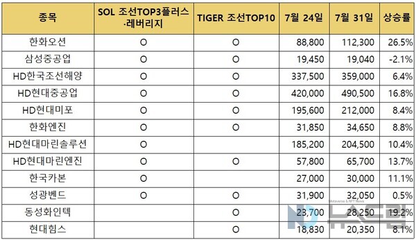 ▲국내 주요 호치민 카지노 슬롯주 일주일 새 주가 상승률. 자료=한국거래소 