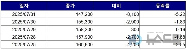 ▲최근 5거래일간 대웅제약 종가 변동 추이. 자료=한국거래소