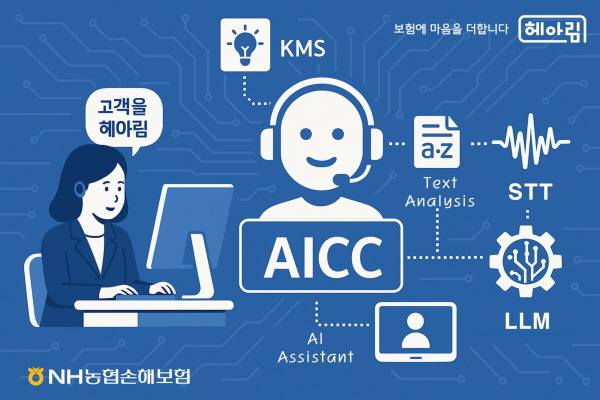 ▲NH농협손해보험은 고객 중심의 상담 서비스를 위한 ‘인공지능 컨택센터’ 구축 프로젝트에 착수했다.(사진=NH농협손해보험)