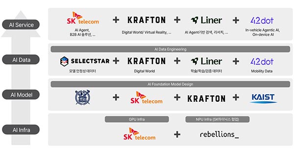 ▲SKT 컨소시엄 풀스택 해외 슬롯 머신 개념도./사진=SK텔레콤
