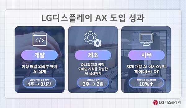▲LG온라인 슬롯 게임 AX 도입 성과./사진=LG온라인 슬롯 게임
