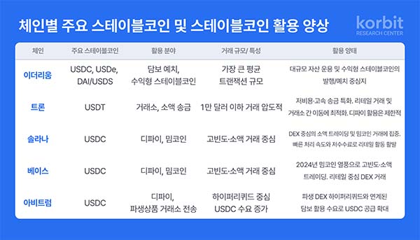 ▲코빗 리서치센터가 스테이블코인의 온체인 사용 양상을 분석한 보고서 ‘스테이블코인의 구조적 분화: 온체인 경제에서의 기능적 분업’을 발간했다./사진=코빗