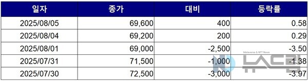 ▲최근 5거래일간 더존비즈온 종가 변동 추이. 자료=한국거래소
