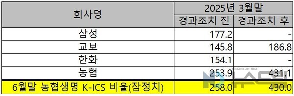 ▲ 2025년 3월말 삼성, 교보, 한화, 농협생명 K-ICS 비율 변동 추이와 6월말 농협생명 K-ICS 비율. 자료=금융감독원, 농협생명 등