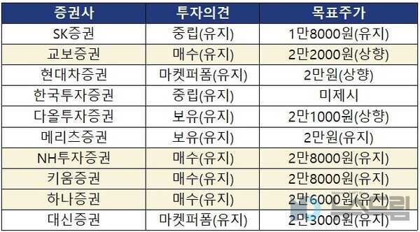▲주요 모바일 슬롯 머신 게임사들이 미래에셋모바일 슬롯 머신 게임과 관련해 제시한 투자의견, 목표주가. 자료=각사