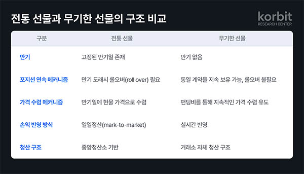 ▲코빗 리서치센터가 가상자산 파생상품의 국내 도입 필요성을 다룬 보고서 ‘무기한 선물: 가상자산 파생상품 시장의 중심’을 발간했다./사진=코빗