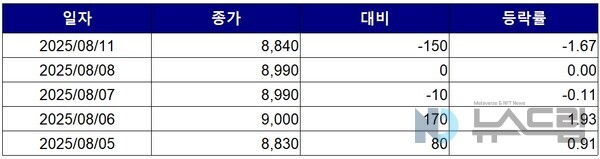▲최근 5거래일간 진에어 종가 변동 추이. 자료=한국거래소