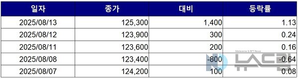 ▲최근 3개월간 삼성생명 종가 변동 추이. 자료=한국거래소