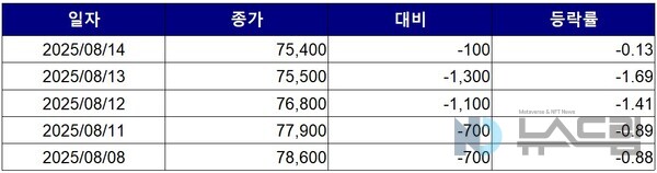 ▲최근 5거래일간 빙그레 종가 변동 추이. 자료=한국거래소
