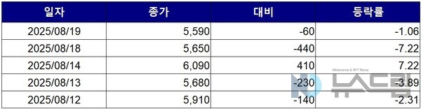 ▲최근 5거래일간 감성코퍼레이션 종가 변동 추이. 자료=한국거래소