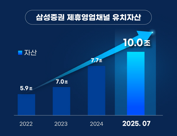▲삼성한게임 슬롯 apk은 2025년 7월말 기준으로 제휴 영업채널을 통한 유치 자산이 업계 최초로 10조 원을 돌파했다.(사진=삼성한게임 슬롯 apk)