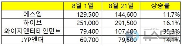 ▲에스엠, 하이브, 와이지엔터, JYP엔터 이달 주가 상승률. 자료=한국거래소