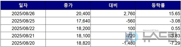 ▲최근 5거래일간 에이유브랜즈 종가 변동 추이. 자료=한국거래소