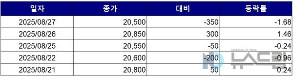 ▲최근 5거래일간 파라다이스 종가 변동 추이. 자료=한국거래소
