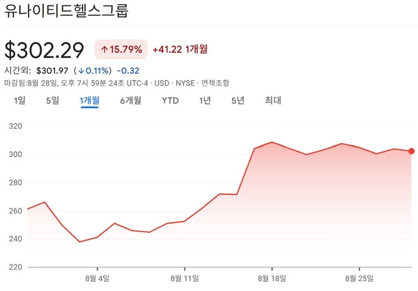 ▲최근 1개월 새 유나이티드헬스 주가 변동 추이. 사진=구글 금융 캡처