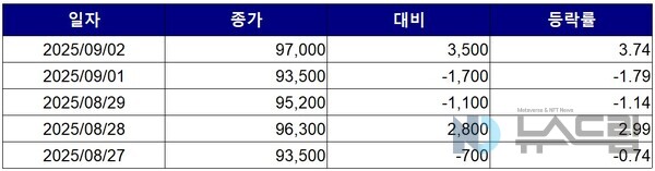 ▲최근 5거래일간 한국항공우주 종가 변동 추이. 자료=한국거래소