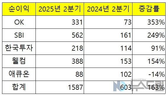 ▲국내 주요 핑크 슬롯 사이트 상반기 순이익. 자료=핑크 슬롯 사이트중앙회 공시실