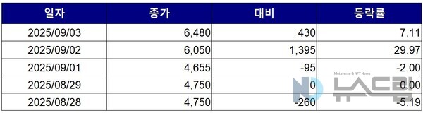 ▲최근 5거래일간 현대무벡스 종가 변동 추이. 자료=한국거래소