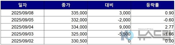 ▲최근 5거래일간 휴젤 종가 변동 추이. 자료=한국거래소