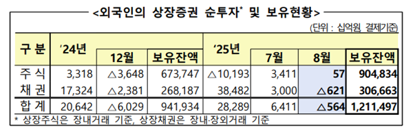▲외국인의 상장증권 순투자, 보유현황에 대한 표. 사진제공=금융감독원