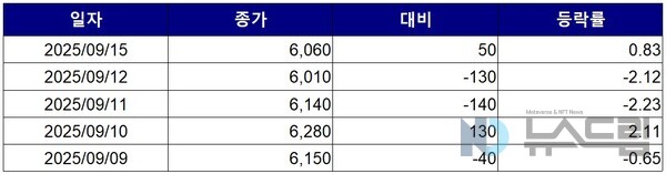 ▲최근 5거래일간 넥센타이어 종가 변동 추이. 자료=한국거래소