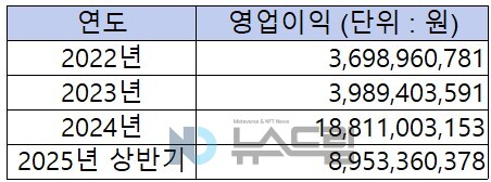 ▲2022년~2025년 상반기 온라인 슬롯사이트 영업이익. 자료=금융감독원 전자공시시스템