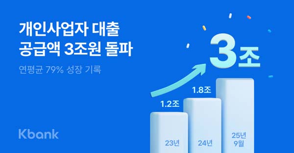 ▲케이뱅크의 개인사업자 슬롯 머신 효과 취급액이 3조원을 돌파했다./사진=케이뱅크