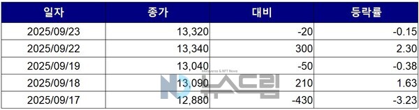 ▲최근 5거래일간 LG디스플레이 종가 변동 추이. 자료=한국거래소