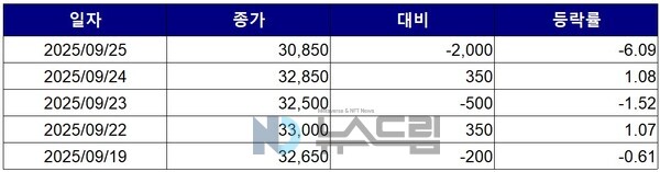 ▲최근 5거래일간 제이브이엠 종가 변동 추이. 자료=한국거래소