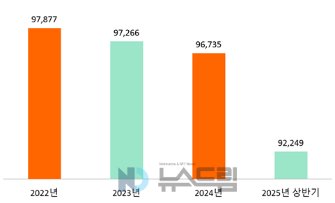 ▲2022년~2025년 상반기 국내 티 카페 슬롯 머신 프로그램 13곳(신한·국민·우리·하나·농협·부산·경남·광주·전북·iM·SC제일·한국씨티·기업) 직원 변동 추이. 사진=각행 사업보고서(단위: 명)