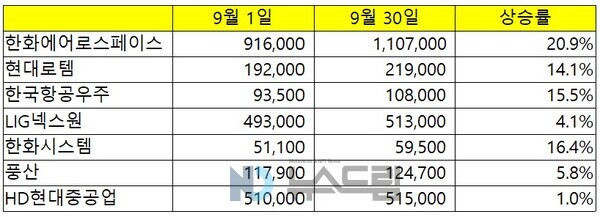 ▲주요 포켓 슬롯기업 주가의 9월 변동 추이. 자료=한국거래소