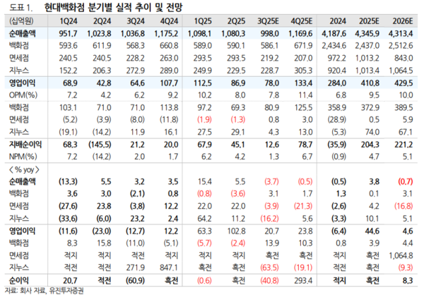 ▲유진투자증권 제공