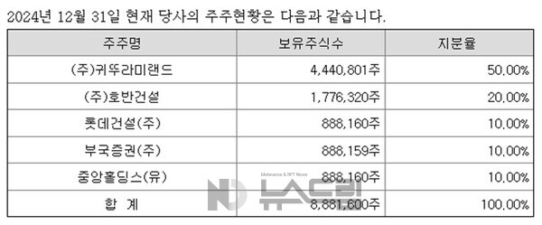 ▲2024년 말 기준 인서울27모바일 슬롯 머신 게임클럽 지분 구조. 금융감독원 전자공시시스템 화면 캡처= 슬롯 사이트 드림