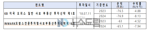 ▲ 공제회 대체슬롯 게임 슬롯 게임내역 중 주요 손실현황. 사진=안호영의원실