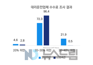 ▲ 대리운전플랫폼 수수료율 관련 자료. 사진=대리운전노동조합