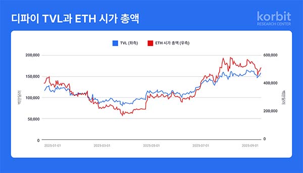 ▲코빗 리서치센터가 2025년 3분기 디파이 시장을 분석한 리포트 ‘디파이 분기별 동향: 3분기 TVL 회복세’를 발간했다./사진=코빗