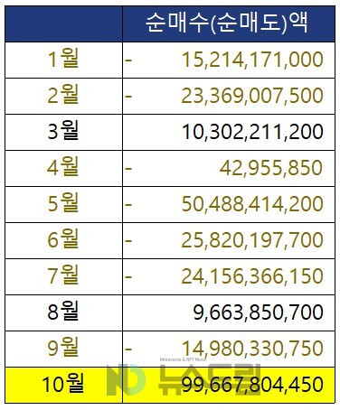 ▲월별(1~10월) 개인투자자의 한국투자증권 순매수(순매도) 규모. 10월은 28일 기준. 자료=한국거래소