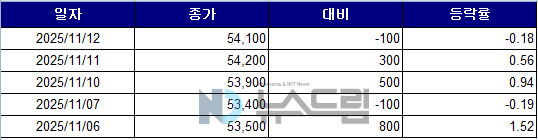▲최근 5거래일간 SK텔레콤의 종가 변동 추이. 자료=한국거래소