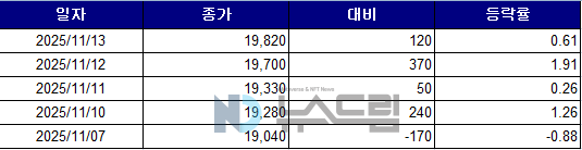 ▲최근 5거래일간 SBS의 종가 변동 추이. 자료=한국거래소