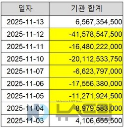  ▲11월 3~13일까지 기관 순매도 추이. 자료=한국거래소