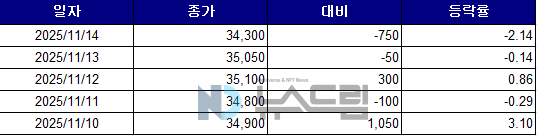▲최근 5거래일간 에스엘 종가 변동 추이. 자료=한국거래소