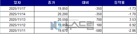 ▲최근 5거래일간 SK오션플랜트 종가 변동 추이. 자료=한국거래소