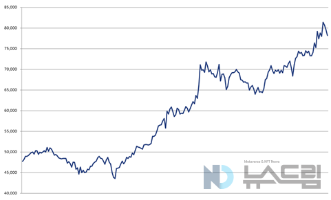 ▲2025년 1월 2일~11월 17일 신한지주 주가 변동 추이. 자료=한국거래소