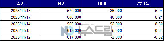 ▲최근 5거래일간 SK하이닉스 종가 변동 추이. 자료=한국거래소